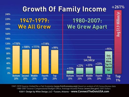 Diagram of the Growth of Family Income
